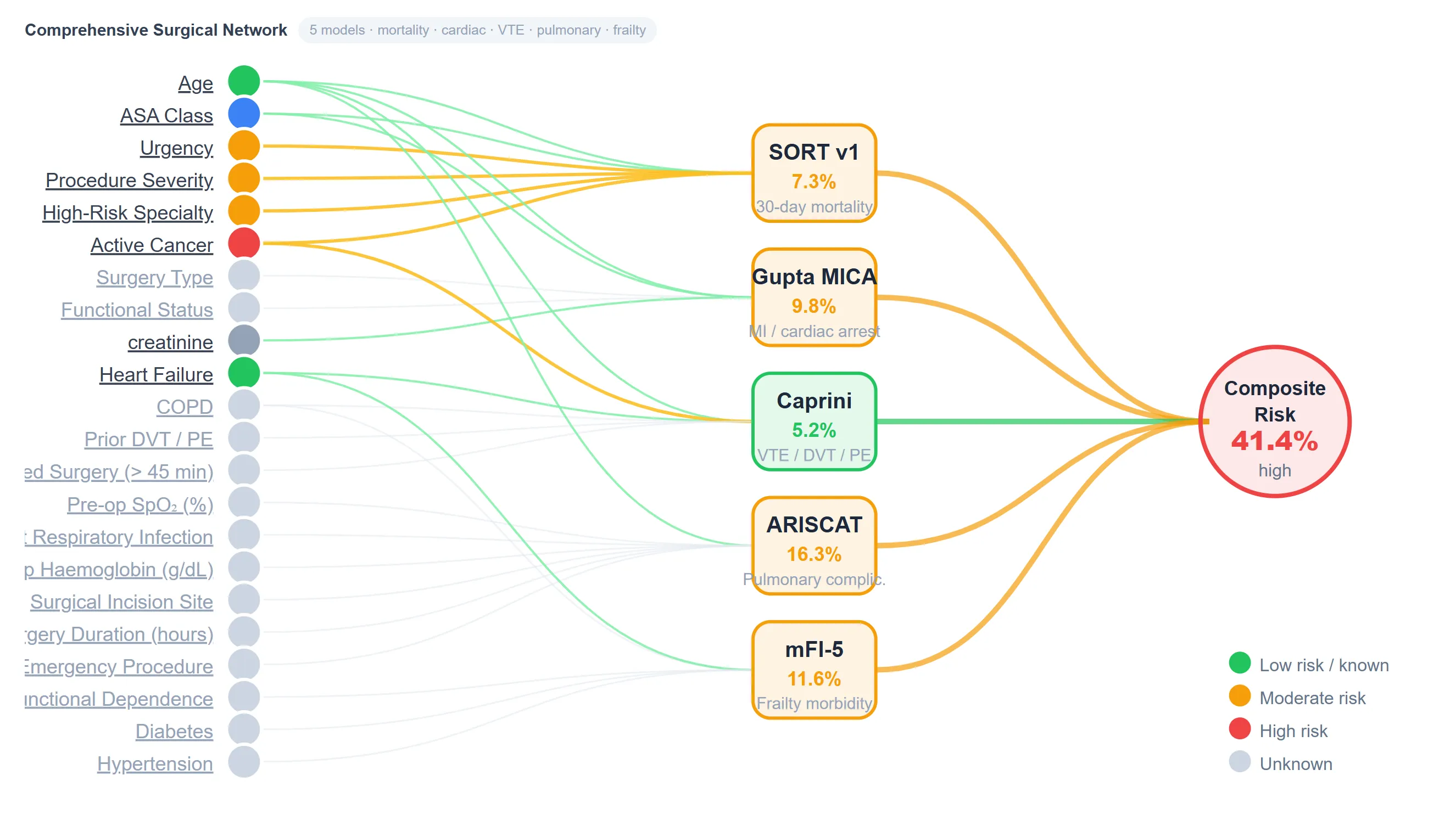 Bayesian risk network showing clinical inputs flowing through validated models—SORT, Gupta MICA, Caprini, ARISCAT, mFI-5—to composite surgical risk score