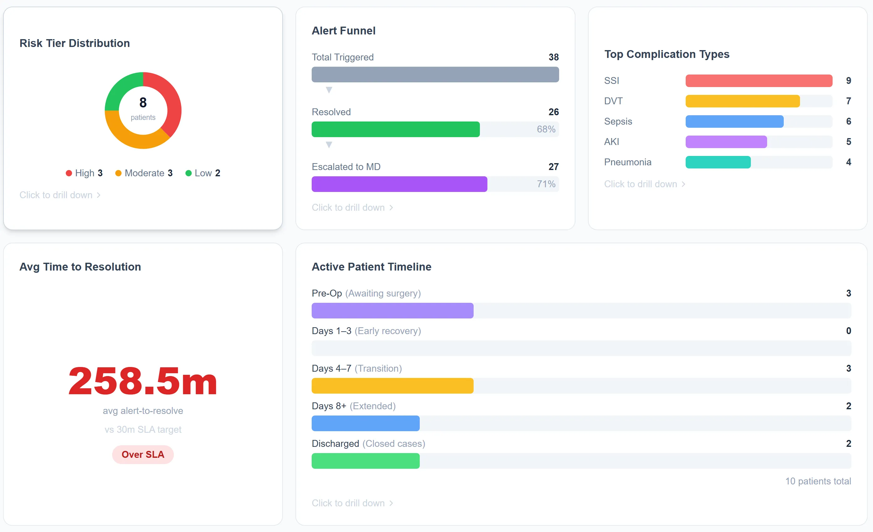 Clinical analytics showing risk tier distribution, alert funnel, top complication types, and active patient timeline