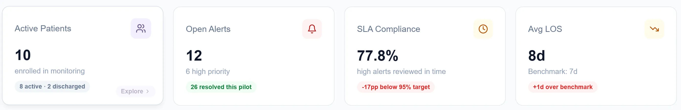 PeriOptima clinical dashboard showing active patients, open alerts, SLA compliance, and average length of stay