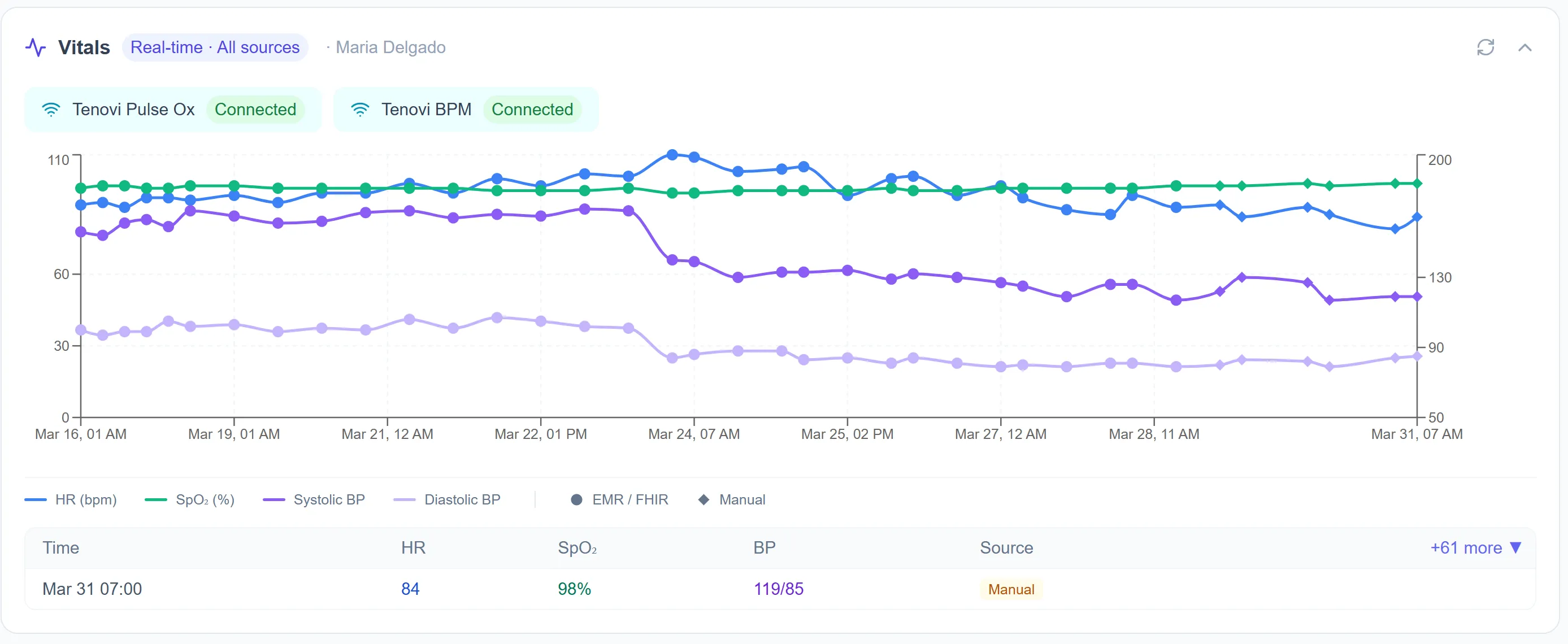 Real-time vitals monitoring from Tenovi devices showing heart rate, SpO2, and blood pressure streamed continuously over two weeks